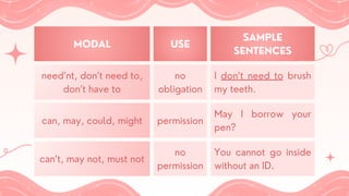 MODAL USE
SAMPLE
SENTENCES
need’nt, don’t need to,
don’t have to
no
obligation
I don’t need to brush
my teeth.
can, may, could, might permission
May I borrow your
pen?
can’t, may not, must not
no
permission
You cannot go inside
without an ID.
 