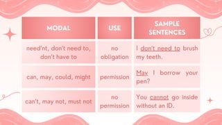 MODAL USE
SAMPLE
SENTENCES
need’nt, don’t need to,
don’t have to
no
obligation
I don’t need to brush
my teeth.
can, may, could, might permission
May I borrow your
pen?
can’t, may not, must not
no
permission
You cannot go inside
without an ID.
 
