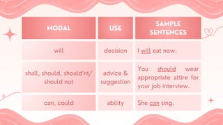 MODAL USE
SAMPLE
SENTENCES
will decision I will eat now.
shall, should, should’nt/
should not
advice &
suggestion
You should wear
appropriate attire for
your job interview.
can, could ability She can sing.
 