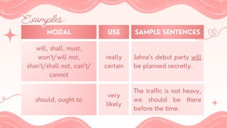 MODAL USE SAMPLE SENTENCES
will, shall, must,
won’t/will not,
shan’t/shall not, can’t/
cannot
really
certain
Jahna’s debut party will
be planned secretly.
should, ought to
very
likely
The traffic is not heavy,
we should be there
before the time.
Examples:
Examples:
 