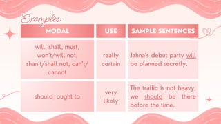 MODAL USE SAMPLE SENTENCES
will, shall, must,
won’t/will not,
shan’t/shall not, can’t/
cannot
really
certain
Jahna’s debut party will
be planned secretly.
should, ought to
very
likely
The traffic is not heavy,
we should be there
before the time.
Examples:
Examples:
 