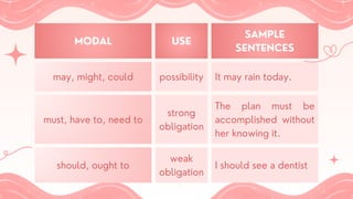 MODAL USE
SAMPLE
SENTENCES
may, might, could possibility It may rain today.
must, have to, need to
strong
obligation
The plan must be
accomplished without
her knowing it.
should, ought to
weak
obligation
I should see a dentist
 