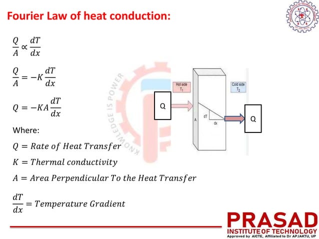 Governing laws and Modes of Heat transfer | PPTX