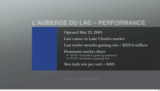 LʼAUBERGE DU LAC – PERFORMANCE
        Opened May 23, 2005
        Last casino in Lake Charles market
        Last twelve months gaming win = $323.6 million
        Dominant market share
              20.9% of market’s gaming positions
              37.2% of market’s gaming win

        Slot daily win per unit = $405


        P I N N A C L E E N T E R TA I N M E N T




                                                         30
 