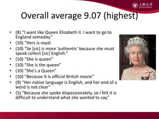 Overall average 9.07 (highest)
• (8) “I want like Queen Elizabeth II. I want to go to
England someday.”
• (10) “Hers is royal.
• (10) “Se [sic] is more 'authentic' because she must
speak collect [sic] English.”
• (10) “She is queen”
• (10) “She is the queen”
• (10) “She's a Queen”
• (10) “Because It is official British movie”
• (9) “Her native language is English, and her end of a
word is not clear”
• (5) “Because she spoke dispassionately, so I felt it is
difficult to understand what she wanted to say.”
 