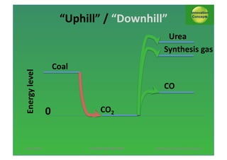 “Uphill”*/*“Downhill”*

Energy*level*

Urea*
Synthesis*gas*

13/11/2013*

Coal*
CO*

0*

CO2*

AUTUMN*SESSION*PINNL*$

*Pol*Knops/*Innova;on*Concept**4*

 