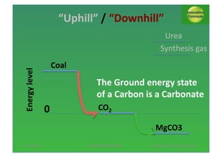 “Uphill”*/*“Downhill”*

Energy*level*

Urea$
Synthesis$gas$
Coal*

The*Ground*energy*state*
CO$
of*a*Carbon*is*a*Carbonate*

0*

CO2*
MgCO3*

13/11/2013*

AUTUMN*SESSION*PINNL*$

*Pol*Knops/*Innova;on*Concept**5*

 