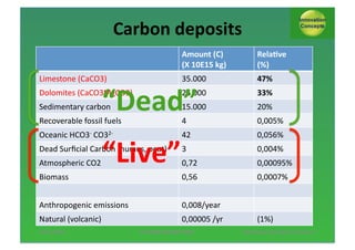 Carbon*deposits*
Amount*(C)*
(X*10E15*kg)*

Rela;ve*
(%)*

Limestone$(CaCO3)$

35.000$

47%*

Dolomites$(CaCO3MgCO3)$

25.000$

33%*

Sedimentary$carbon$

15.000$

20%$

Recoverable$fossil$fuels$

4$

0,005%$

Oceanic$HCO3;$CO32;$

42$

0,056%$

Dead$Surﬁcial$Carbon$(humus,$peat)$

3$

0,004%$

Atmospheric$CO2$

0,72$

0,00095%$

Biomass$

0,56$

0,0007%$

Anthropogenic$emissions$

0,008/year$

Natural$(volcanic)$

0,00005$/yr$

“Dead”*
“Live”*

13/11/2013*

AUTUMN*SESSION*PINNL*$

(1%)$
*Pol*Knops/*Innova;on*Concept**7*

 