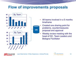 Copyright © Institut Lean France 2012

Flow of improvements proposals
40

By Team

30
20
10
0

106
40
30
20

By Type

• All teams involved in a 5 months
timeframe
• Created one sharing point for
problems, countermeasures
proposal and approval
• Weekly review meeting with the
head of DC, Team Leaders and
Bologna Facilitator

10
0

Lean Data Center: A Telco Experience - Andrea Pinnola

12

 