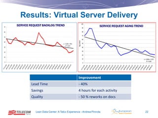 Results: Virtual Server Delivery
SERVICE REQUEST BACKLOG TREND

SERVICE REQUEST AGING TREND

Improvement
Lead Time

- 40%

Savings

4 hours for each activity

Quality

- 50 % reworks on docs

Lean Data Center: A Telco Experience - Andrea Pinnola

22

 