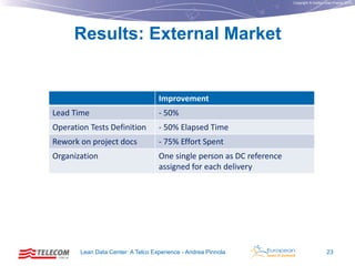 Copyright © Institut Lean France 2012

Results: External Market

Improvement
Lead Time

- 50%

Operation Tests Definition

- 50% Elapsed Time

Rework on project docs

- 75% Effort Spent

Organization

One single person as DC reference
assigned for each delivery

Lean Data Center: A Telco Experience - Andrea Pinnola

23

 