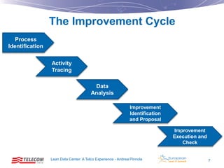 The Improvement Cycle
Process
Identification
Activity
Tracing
Data
Analysis
Improvement
Identification
and Proposal

Improvement
Execution and
Check

Lean Data Center: A Telco Experience - Andrea Pinnola

7

 