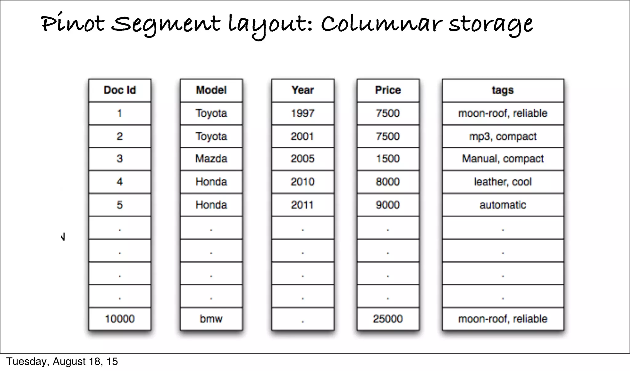 Pinot Segment layout: Columnar storage
Tuesday, August 18, 15
 