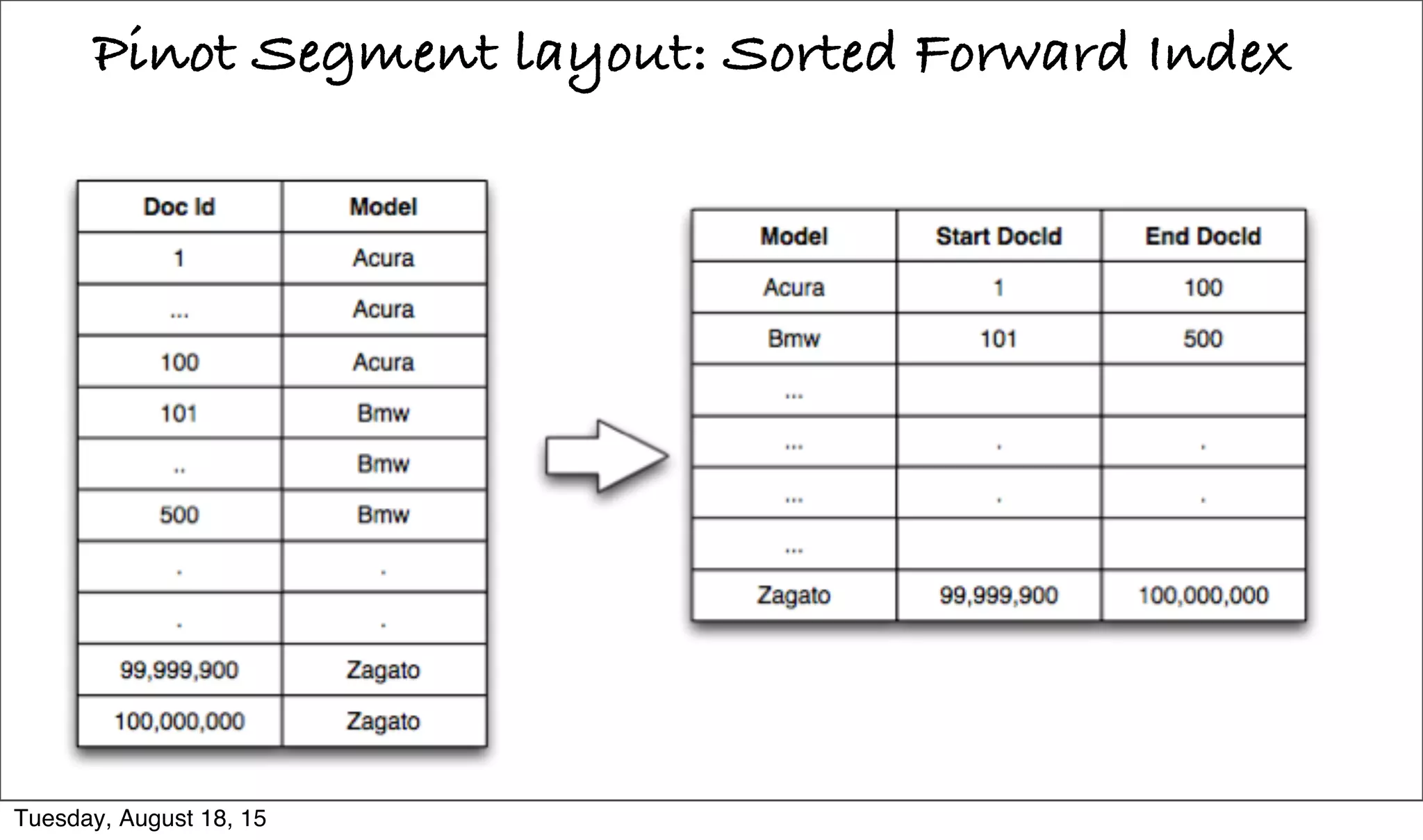 Pinot Segment layout: Sorted Forward Index
Tuesday, August 18, 15
 