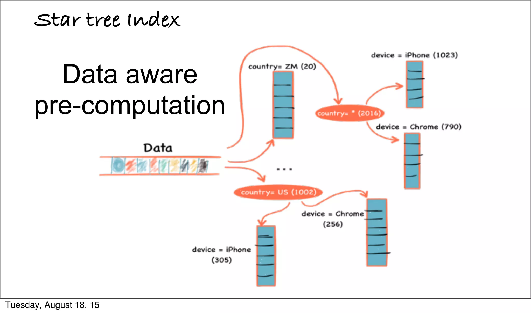 Data aware
pre-computation
Star tree Index
Tuesday, August 18, 15
 