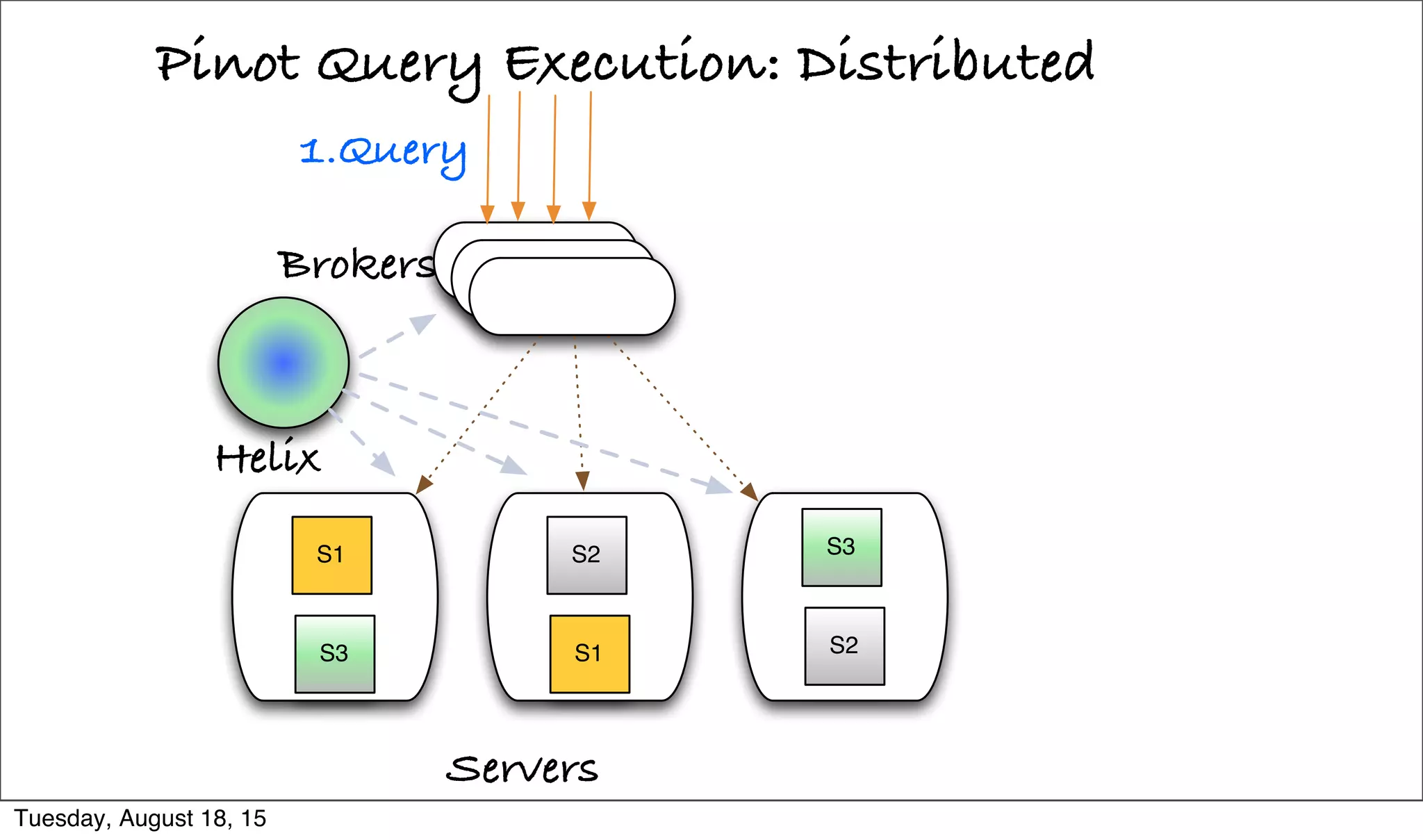 Pinot Query Execution: Distributed
Servers
1.Query
S1
S3
S2
S1
S3
S2
Helix
Brokers
Tuesday, August 18, 15
 