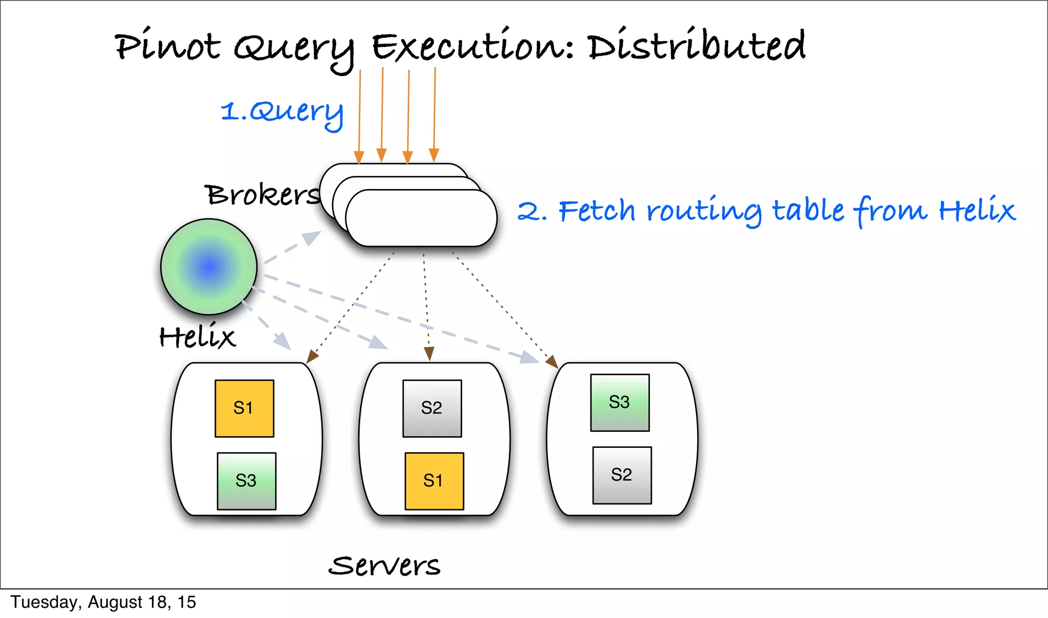 Pinot Query Execution: Distributed
Servers
1.Query
S1
S3
S2
S1
S3
S2
Helix
2. Fetch routing table from HelixBrokers
Tuesday, August 18, 15
 