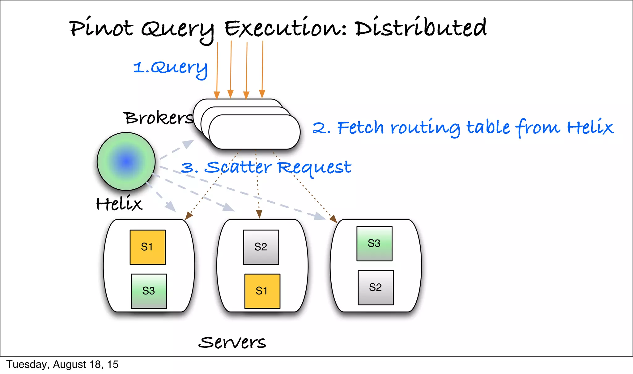 Pinot Query Execution: Distributed
Servers
1.Query
S1
S3
S2
S1
S3
S2
Helix
2. Fetch routing table from HelixBrokers
3. Scatter Request
Tuesday, August 18, 15
 