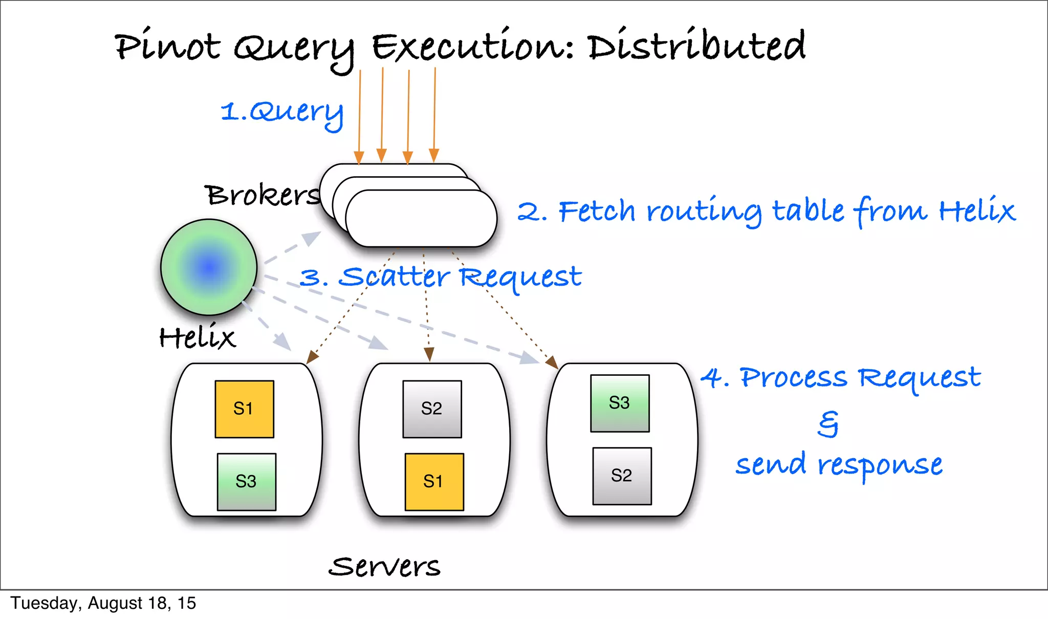 Pinot Query Execution: Distributed
Servers
1.Query
S1
S3
S2
S1
S3
S2
Helix
2. Fetch routing table from HelixBrokers
3. Scatter Request
4. Process Request
&
send response
Tuesday, August 18, 15
 
