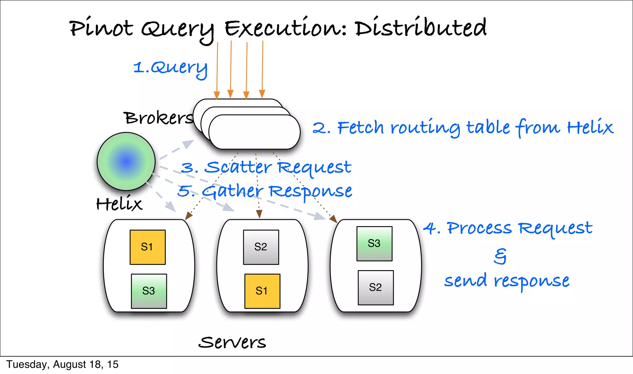 Pinot Query Execution: Distributed
Servers
1.Query
S1
S3
S2
S1
S3
S2
Helix
2. Fetch routing table from HelixBrokers
3. Scatter Request
4. Process Request
&
send response
5. Gather Response
Tuesday, August 18, 15
 