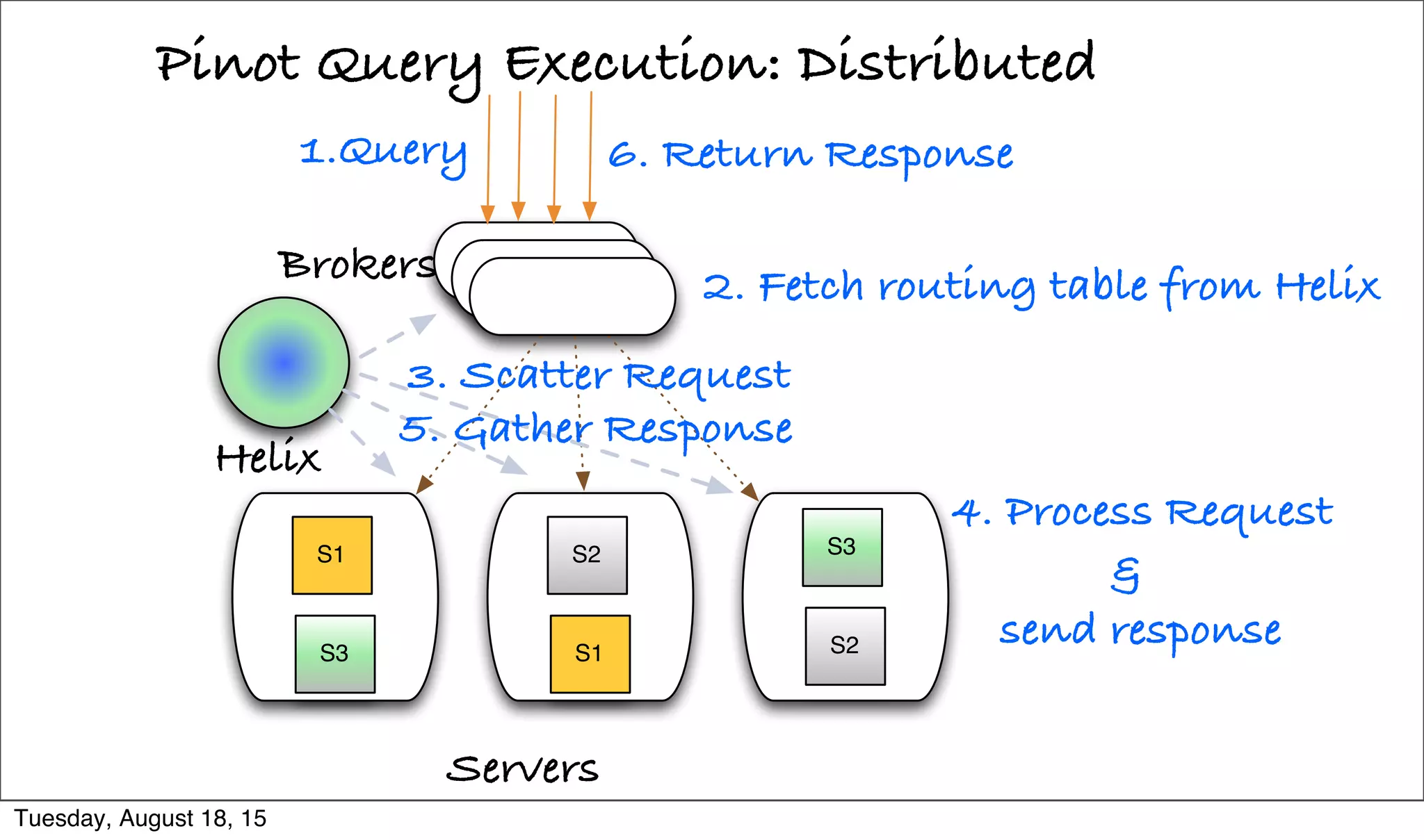 Pinot Query Execution: Distributed
Servers
1.Query
S1
S3
S2
S1
S3
S2
Helix
2. Fetch routing table from HelixBrokers
3. Scatter Request
4. Process Request
&
send response
5. Gather Response
6. Return Response
Tuesday, August 18, 15
 