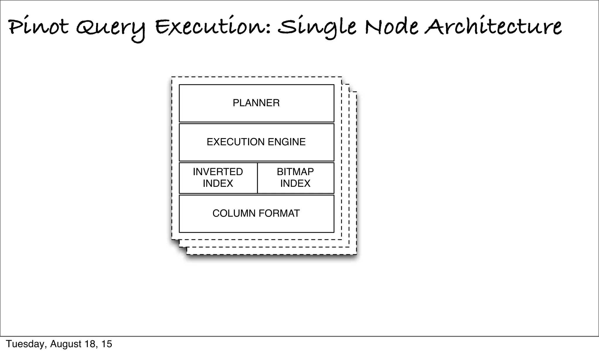 Pinot Query Execution: Single Node Architecture
EXECUTION ENGINE
INVERTED
INDEX
BITMAP
INDEX
COLUMN FORMAT
PLANNER
Tuesday, August 18, 15
 