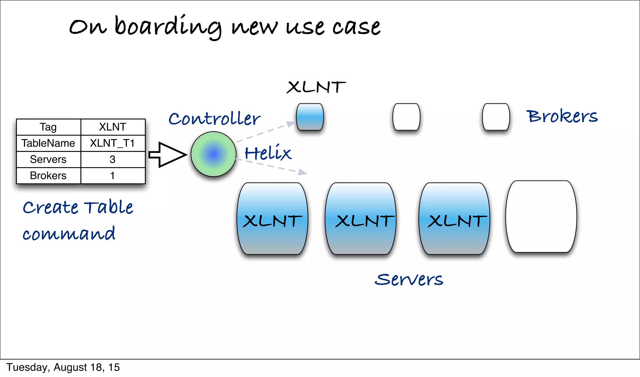 On boarding new use case
Helix
Brokers
Servers
XLNT XLNT
XLNT
Create Table
command
Controller
XLNT
XLNTTag
Servers
TableName
Brokers
3
XLNT_T1
1
Tuesday, August 18, 15
 