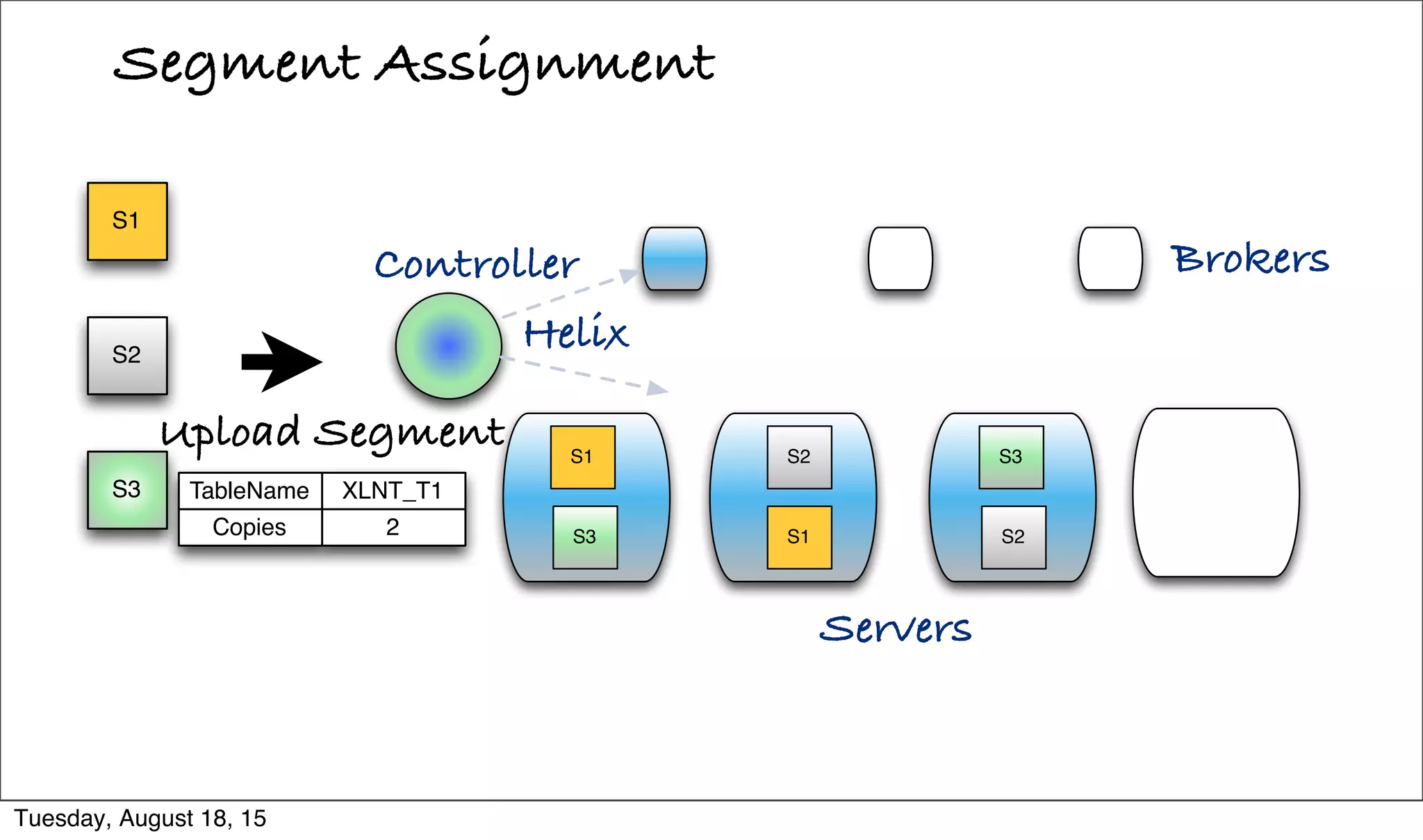 Segment Assignment
Servers
S3
S2
S1
Upload Segment S2
S1
S3
S2
S1
S3
Helix
Brokers
Copies
TableName
2
XLNT_T1
Controller
Tuesday, August 18, 15
 