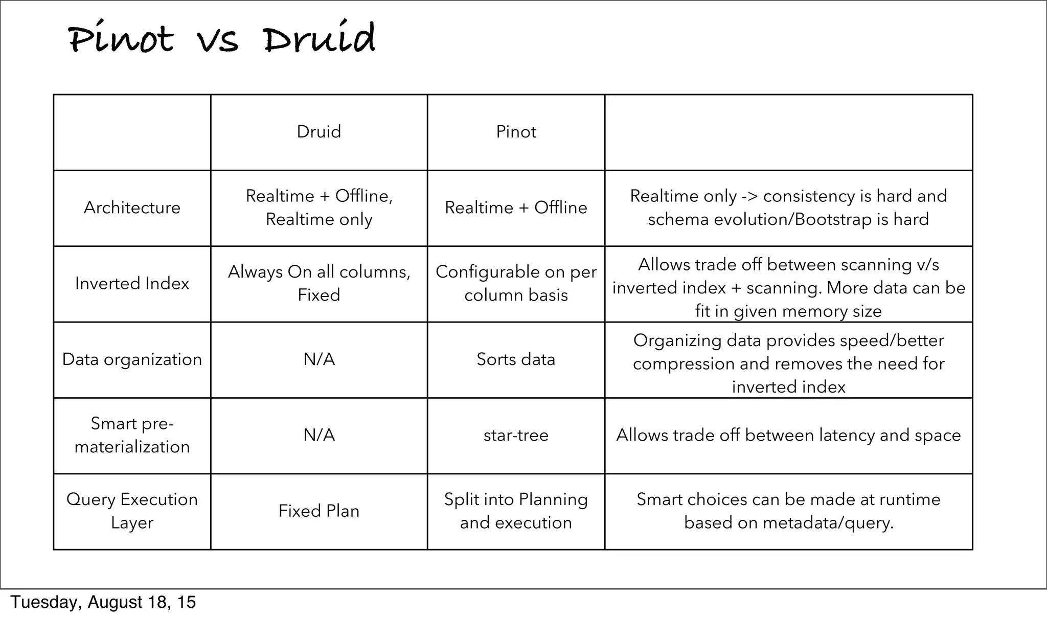 Pinot vs Druid
Druid Pinot
Architecture
Realtime + Ofﬂine,
Realtime only
Realtime + Ofﬂine
Realtime only -> consistency is hard and
schema evolution/Bootstrap is hard
Inverted Index
Always On all columns,
Fixed
Conﬁgurable on per
column basis
Allows trade off between scanning v/s
inverted index + scanning. More data can be
ﬁt in given memory size
Data organization N/A Sorts data
Organizing data provides speed/better
compression and removes the need for
inverted index
Smart pre-
materialization
N/A star-tree Allows trade off between latency and space
Query Execution
Layer
Fixed Plan
Split into Planning
and execution
Smart choices can be made at runtime
based on metadata/query.
Tuesday, August 18, 15
 