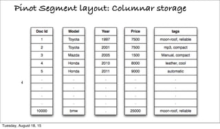 Pinot Segment layout: Columnar storage
Tuesday, August 18, 15
 