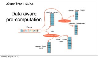 Data aware
pre-computation
Star tree Index
Tuesday, August 18, 15
 
