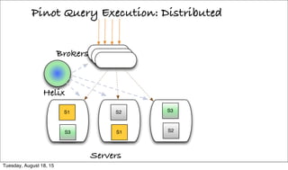 Pinot Query Execution: Distributed
Servers
S1
S3
S2
S1
S3
S2
Helix
Brokers
Tuesday, August 18, 15
 