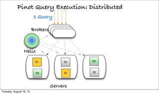 Pinot Query Execution: Distributed
Servers
1.Query
S1
S3
S2
S1
S3
S2
Helix
Brokers
Tuesday, August 18, 15
 