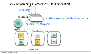 Pinot Query Execution: Distributed
Servers
1.Query
S1
S3
S2
S1
S3
S2
Helix
2. Fetch routing table from HelixBrokers
3. Scatter Request
Tuesday, August 18, 15
 