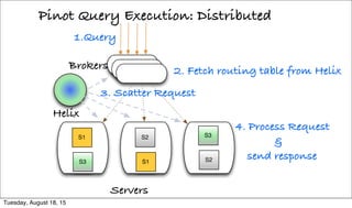 Pinot Query Execution: Distributed
Servers
1.Query
S1
S3
S2
S1
S3
S2
Helix
2. Fetch routing table from HelixBrokers
3. Scatter Request
4. Process Request
&
send response
Tuesday, August 18, 15
 