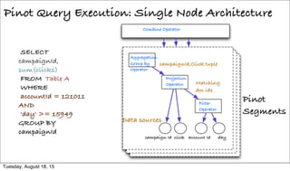 Pinot Query Execution: Single Node Architecture
SELECT
campaignId,
sum(clicks)
FROM Table A
WHERE
accountId = 121011
AND
'day' >= 15949
GROUP BY
campaignId
account Id daycampaign Id click
Filter
Operator
Projection
Operator
Aggregation
Group by
Operator
Combine Operator
Pinot
Segments
Data sources
Matching
doc ids
campaignId,Click tuple
Tuesday, August 18, 15
 