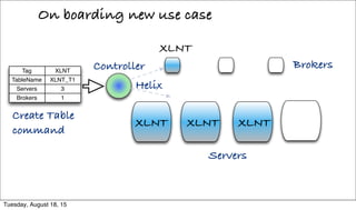 On boarding new use case
Helix
Brokers
Servers
XLNT XLNT
XLNT
Create Table
command
Controller
XLNT
XLNTTag
Servers
TableName
Brokers
3
XLNT_T1
1
Tuesday, August 18, 15
 
