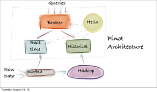 Broker Helix
Real
time
Historical
Kafka Hadoop
Pinot
Architecture
Queries
Raw
Data
Tuesday, August 18, 15
 
