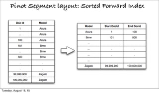 Pinot Segment layout: Sorted Forward Index
Tuesday, August 18, 15
 