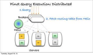 Pinot Query Execution: Distributed
Servers
1.Query
S1
S3
S2
S1
S3
S2
Helix
2. Fetch routing table from HelixBrokers
Tuesda...