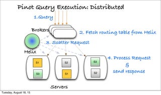 Pinot Query Execution: Distributed
Servers
1.Query
S1
S3
S2
S1
S3
S2
Helix
2. Fetch routing table from HelixBrokers
3. Sca...