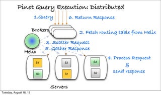 Pinot Query Execution: Distributed
Servers
1.Query
S1
S3
S2
S1
S3
S2
Helix
2. Fetch routing table from HelixBrokers
3. Sca...