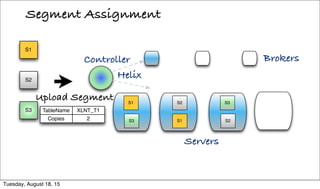 Segment Assignment
Servers
S3
S2
S1
Upload Segment S2
S1
S3
S2
S1
S3
Helix
Brokers
Copies
TableName
2
XLNT_T1
Controller
Tuesday, August 18, 15
 