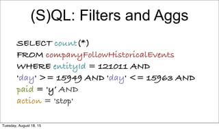 (S)QL: Filters and Aggs
SELECT count(*)
FROM companyFollowHistoricalEvents
WHERE entityId = 121011 AND
'day' >= 15949 AND ...