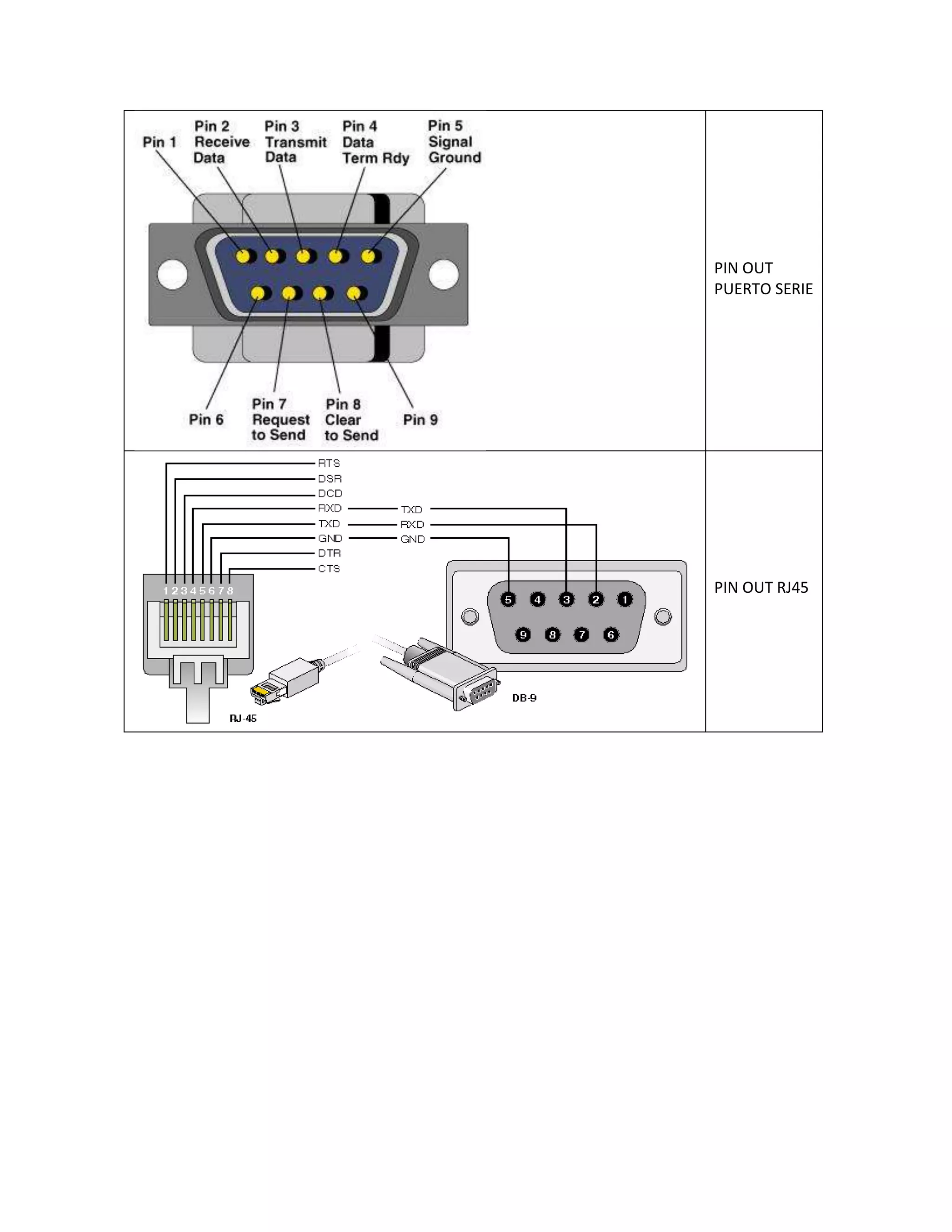PIN OUT
PUERTO SERIE
PIN OUT RJ45
 