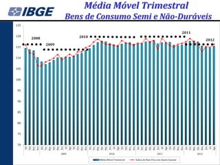 Média Móvel Trimestral
                                                                  Bens de Consumo Semi e Não-Duráveis
125

                                                                                                                                                                                                                                                 2011
120                                                                                       2010
                  2008                                                                                                                                                                                                                                                               2012
                                     2009
115


110


105


100


 95


 90


 85


 80


 75


 70
                                                                        Ago




                                                                                                                                                Ago




                                                                                                                                                                                                                        Ago




                                                                                                                                                                                                                                                                                                Ago
      Set



                        Dez




                                                                              Set



                                                                                                Dez




                                                                                                                                                      Set



                                                                                                                                                                        Dez




                                                                                                                                                                                                                              Set



                                                                                                                                                                                                                                                Dez
                  Nov




                                                                                          Nov




                                                                                                                                                                  Nov




                                                                                                                                                                                                                                          Nov
                              Jan


                                          Mar




                                                                                                      Jan




                                                                                                                                                                                                                                                      Jan
                                                Abr




                                                                                                                  Mar




                                                                                                                                                                              Jan




                                                                                                                                                                                                                                                                  Mar
                                                      Mai




                                                                                                                        Abr




                                                                                                                                                                                          Mar
                                                                                                                              Mai




                                                                                                                                                                                                Abr
                                                                                                                                                                                                      Mai




                                                                                                                                                                                                                                                                        Abr
                                                                                                                                                                                                                                                                              Mai
                                    Fev




                                                            Jun
                                                                  Jul




                                                                                                            Fev




                                                                                                                                    Jun
                                                                                                                                          Jul




                                                                                                                                                                                    Fev




                                                                                                                                                                                                            Jun
                                                                                                                                                                                                                  Jul




                                                                                                                                                                                                                                                            Fev




                                                                                                                                                                                                                                                                                    Jun
                                                                                                                                                                                                                                                                                          Jul
            Out




                                                                                    Out




                                                                                                                                                            Out




                                                                                                                                                                                                                                    Out
                                                            2009                                                                    2010                                                                    2011                                                        2012

                                                                                                                        Média Móvel Trimestral                                Índice de Base Fixa com Ajuste Sazonal
 