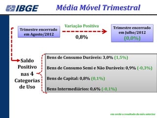 Média Móvel Trimestral

                        Variação Positiva       Trimestre encerrado
  Trimestre encerrado
    em Agosto/2012                                 em Julho/2012
                             0,8%                       (0,0%)


               Bens de Consumo Duráveis: 3,0% (1,5%)
  Saldo
 Positivo      Bens de Consumo Semi e Não Duráveis: 0,9% (-0,3%)
  nas 4
               Bens de Capital: 0,8% (0,1%)
Categorias
  de Uso       Bens Intermediários: 0,6% (-0,1%)




                                              em verde o resultado do mês anterior
 
