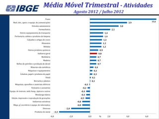 Média Móvel Trimestral - Atividades
                                                                            Agosto 2012 / Julho 2012
                                           Fumo
                                                                                                                                                         15,6
    Matl. elet., apars. e equips. de comunicações                                                                                            3,9
                          Veículos automotores                                                                                       3,0
                                   Farmacêutica                                                                                2,1
            Outros equipamentos de transporte                                                                       1,4
     Perfumaria, sabões e produtos de limpeza                                                                       1,4
                    Calçados e artigos de couro                                                                    1,3
                                      Alimentos                                                                    1,2
                                        Bebidas                                                                    1,2
                      Outros produtos químicos                                                               0,9
                                 Indústria geral                                                            0,8
                                      Mobiliário                                                           0,7
                                        Madeira                                                            0,7
        Refino de petróleo e produção de álcool                                                            0,7
                         Minerais não metálicos                                                       0,4
                      Máquinas e equipamentos                                                        0,3
            Celulose, papel e produtos de papel                                                      0,3
                                           Têxtil                                                   0,1
                             Borracha e plástico                                                    0,1
      Máquinas, aparelhos e materiais elétricos                                        -0,1
                          Vestuário e acessórios                                     -0,2
Equips. de instrum. méd.-hosp., ópticos e outros                                    -0,4
                              Metalurgia básica                                     -0,4
  Edição, impressão e reprodução de gravações                                   -0,5
                           Indústrias extrativas                             -0,8
    Máqs. p/ escritório e equips. de informática                             -0,8
                                        Diversos                  -2,0
                              Produtos de metal            -3,3

                                                    -4,0             -2,0                     0,0           %            2,0               4,0     6,0
 