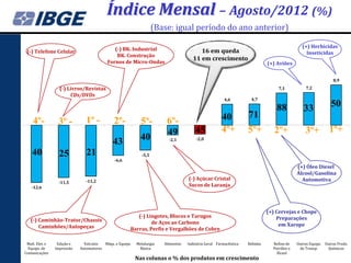 Índice Mensal – Agosto/2012 (%)
                                                                    (Base: igual período do ano anterior)

                                              (-) BK. Industrial                                                                               (+) Herbicidas
 (-) Telefone Celular                                                                     16 em queda                                            Inseticidas
                                               BK. Construção
                                                                                       11 em crescimento
                                           Fornos de Micro-Ondas                                                             (+) Aviões


                                                                                                                                                                8,9
                   (-) Livros/Revistas                                                                                            7,1            7,2
                        CDs/DVDs
                                                                                                        4,6         4,7

                                                                                                                                 88            33             50
                                                                                                      40           71
    4º-           3º -          1º -           2º-           5º-         6º-
                                                                         49             45            4º+          5º+          2º+             3º+          1º+
                                              43             40           -2,1          -2,0


    40             25           21                           -5,5
                                               -6,6
                                                                                                                                            (+) Óleo Diesel
                                                                                                                                            Álcool/Gasolina
                                -11,2
                                                                                    (-) Açúcar Cristal                                        Automotiva
                  -11,5
    -12,6                                                                           Sucos de Laranja



                                                                                                                             (+) Cervejas e Chope
                                                          (-) Lingotes, Blocos e Tarugos                                         Preparações
   (-) Caminhão-Trator/Chassis                                  de Aços ao Carbono
       Caminhões/Autopeças                                                                                                        em Xarope
                                                       Barras, Perfis e Vergalhões de Cobre

 Matl. Elet. e    Edição e     Veículos  Máqs. e Equips.   Metalurgia   Alimentos   Indústria Geral Farmacêutica   Bebidas     Refino de    Outros Equips. Outros Prods.
  Equips. de     Impressão   Automotores                    Básica                                                             Petróleo e    de Transp.      Químicos
Comunicações                                                                                                                     Álcool
                                                           Nas colunas o % dos produtos em crescimento
 