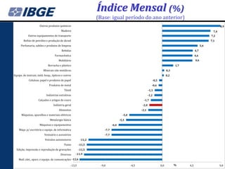 Índice Mensal (%)
                                                                   (Base: igual período do ano anterior)
                     Outros produtos químicos                                                                                                                     8,9
                                        Madeira                                                                                                             7,4
            Outros equipamentos de transporte                                                                                                             7,2
        Refino de petróleo e produção de álcool                                                                                                           7,1
     Perfumaria, sabões e produtos de limpeza                                                                                                       5,4
                                        Bebidas                                                                                               4,7
                                  Farmacêutica                                                                                                4,6
                                      Mobiliário                                                                                              4,6
                             Borracha e plástico                                                                                  1,7
                         Minerais não metálicos                                                                             0,3
Equips. de instrum. méd.-hosp., ópticos e outros                                                                            0,2
            Celulose, papel e produtos de papel                                                                -0,5
                             Produtos de metal                                                                 -0,6
                                          Têxtil                                                            -1,1
                           Indústrias extrativas                                                            -1,2
                    Calçados e artigos de couro                                                        -1,7
                                 Indústria geral                                                     -2,0
                                      Alimentos                                                      -2,1
      Máquinas, aparelhos e materiais elétricos                                        -5,0
                              Metalurgia básica                                      -5,5
                     Máquinas e equipamentos                                  -6,6
    Máqs. p/ escritório e equips. de informática                       -7,7
                         Vestuário e acessórios                        -7,7
                          Veículos automotores             -11,2
                                          Fumo            -11,5
  Edição, impressão e reprodução de gravações           -11,5
                                       Diversos     -11,9
    Matl. elet., apars. e equips. de comunicações -12,6

                                                -13,5               -9,0                      -4,5                    0,0         %     4,5                       9,0
 
